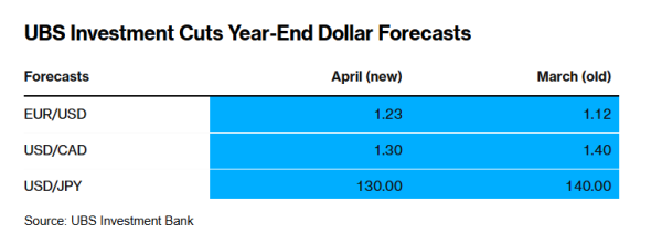 鑫配资 反弹恐是昙花一现！美元已成风险货币？