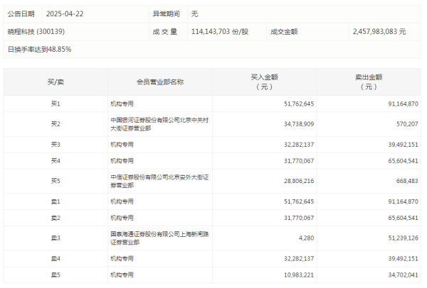 汇盈策略 氯碱化工：一季度净利润2.32亿元 同比增长9.45%