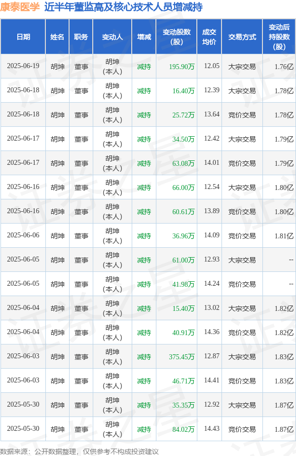 金牛股配资 康泰医学: 6月19日高管胡坤减持股份合计195.9万股