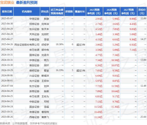 盈远期策略 五矿证券: 首次覆盖宝武镁业给予买入评级
