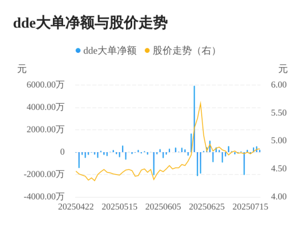 亿利金融 宝莫股份主力资金持续净流入，3日共净流入1193.07万元