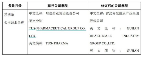 掌乐策略 启迪药业拟更名为古汉养生健康产业集团