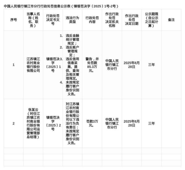 六六配资 江苏镇江农商行被罚85.3万，涉多项金融违规