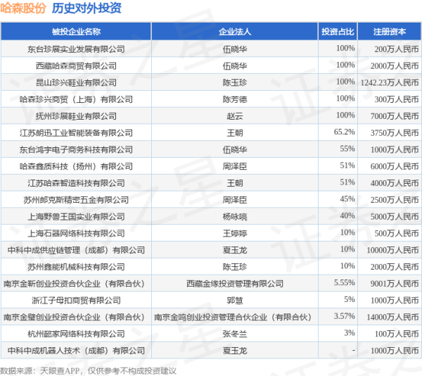 秒配网 哈森股份（603958.SH）新增一起对外投资，被投资公司为中科中成供应链管理（成都）有限公司