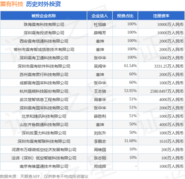 倍加网 震有科技（688418.SH）新增一起对外投资，被投资公司为深圳反重力科技有限公司
