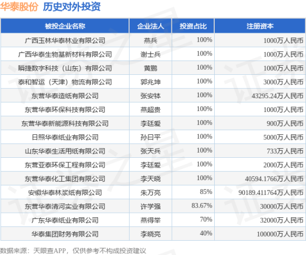 乾盘配资 华泰股份（600308.SH）新增一起对外投资，被投资公司为广西玉林华泰林业有限公司